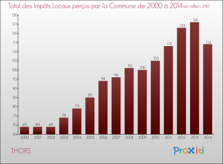 Evolution des Impôts Locaux pour la commune de THORS de 2000 à 2014 Evolution des Impôts Locaux pour THORS de 2000 à 2014