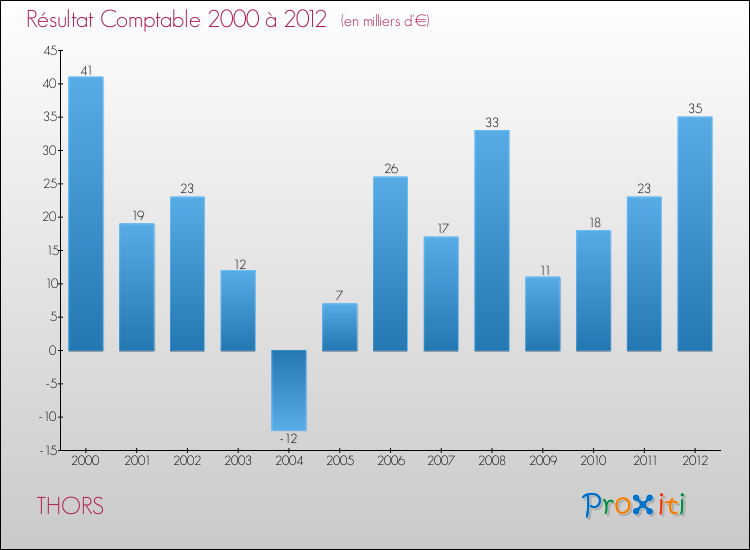 Evolution du résultat comptable pour la commune de THORS de 2000 à 2012 Evolution du résultat comptable pour THORS de 2000 à 2012