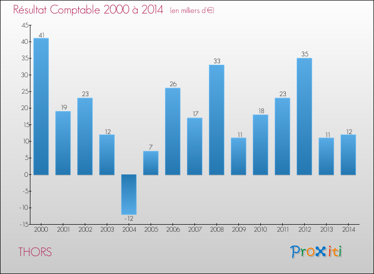 Evolution du résultat comptable pour la commune de THORS de 2000 à 2014 Evolution du résultat comptable pour THORS de 2000 à 2014