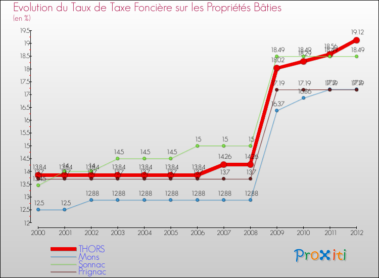 Evolution du taux de la taxe foncière sur le bati pour THORS et les communes proches de 2000 à 2012 Comparaison des taux de taxe foncière sur le bati pour THORS et les communes voisines de 2000 à 2012