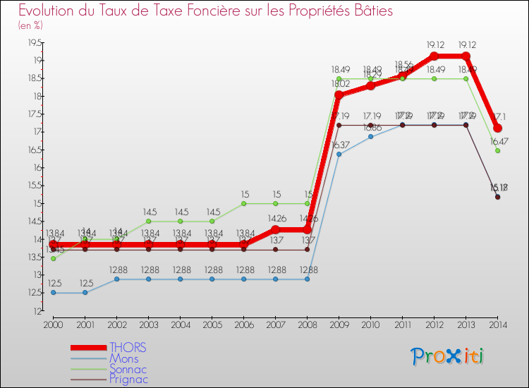 Evolution du taux de la taxe foncière sur le bati pour THORS et les communes proches de 2000 à 2014 Comparaison des taux de taxe foncière sur le bati pour THORS et les communes voisines de 2000 à 2014