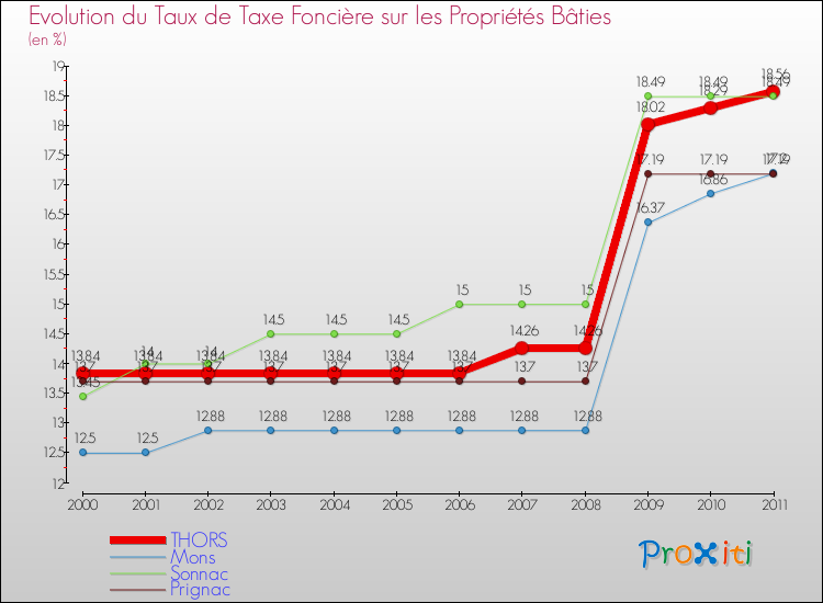 Evolution du taux de la taxe foncière sur le bati pour THORS et les communes proches Comparaison des taux de taxe foncière sur le bati pour THORS et les communes voisines