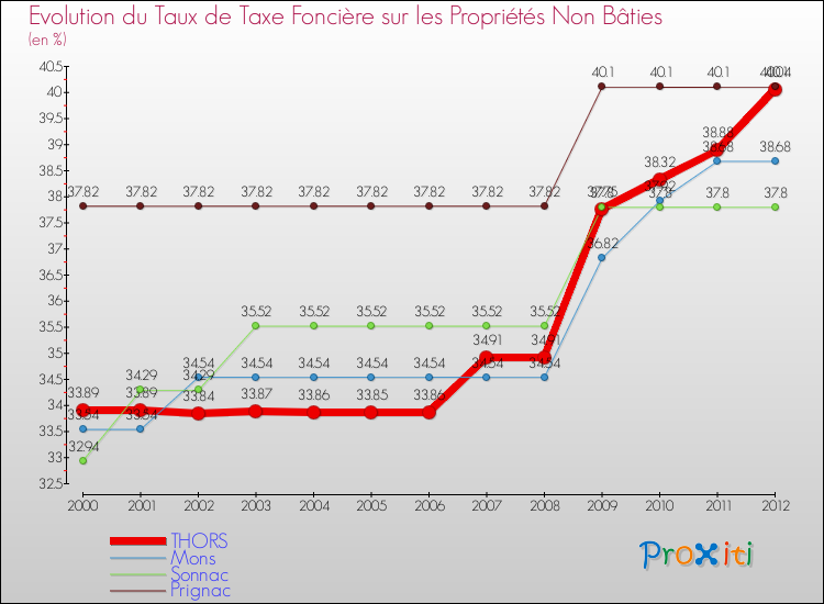 Evolution du taux de la taxe foncière sur les immeubles et terrains non batis pour THORS et les communes proches de 2000 à 2012 Comparaison des taux de la taxe foncière sur les immeubles et terrains non batis pour THORS et les communes voisines de 2000 à 2012