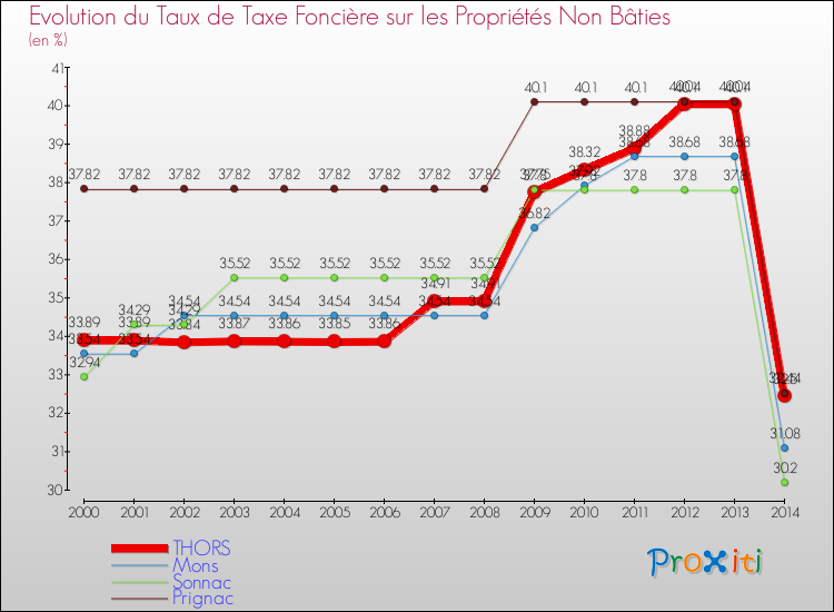 Evolution du taux de la taxe foncière sur les immeubles et terrains non batis pour THORS et les communes proches de 2000 à 2014 Comparaison des taux de la taxe foncière sur les immeubles et terrains non batis pour THORS et les communes voisines de 2000 à 2014