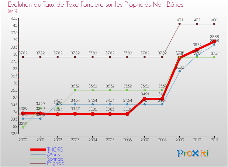 Evolution du taux de la taxe foncière sur les immeubles et terrains non batis pour THORS et les communes proches Comparaison des taux de la taxe foncière sur les immeubles et terrains non batis pour THORS et les communes voisines
