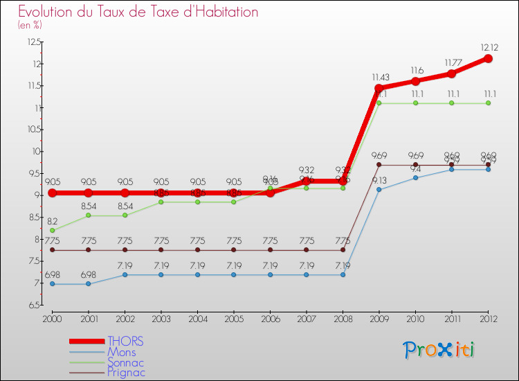 Evolution du taux de la taxe d'habitation pour THORS et les communes proches Comparaison des taux de la taxe d'habitation pour THORS et les communes voisines