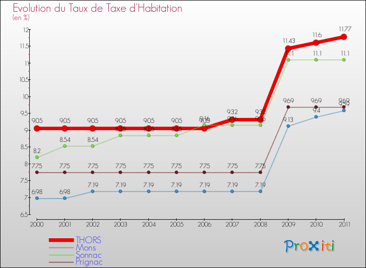 Evolution du taux de la taxe d'habitation pour THORS et les communes proches Comparaison des taux de la taxe d'habitation pour THORS et les communes voisines