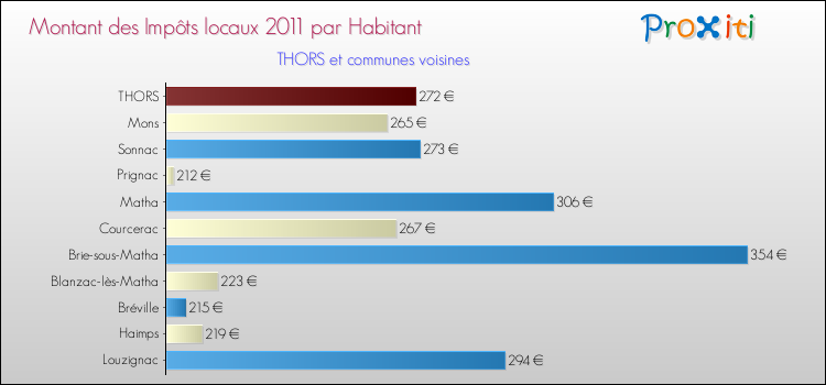 Montant des impôts locaux par Habitant pour THORS et les communes proches Comparaison des impôts locaux par habitant pour THORS et les communes voisines