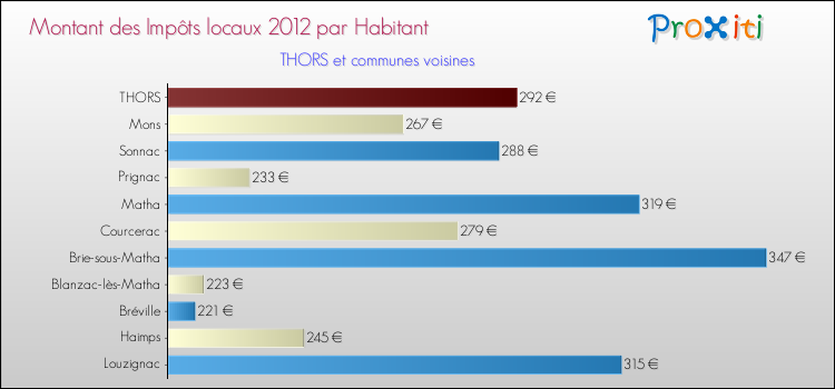 Montant des impôts locaux par Habitant pour THORS et les communes proches Comparaison des impôts locaux par habitant pour THORS et les communes voisines