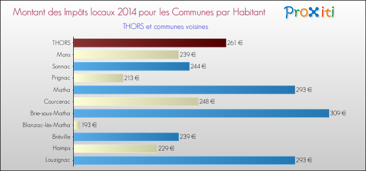 Montant des impôts locaux par Habitant pour THORS et les communes proches en 2014 Comparaison des impôts locaux par habitant pour THORS et les communes voisines en 2014