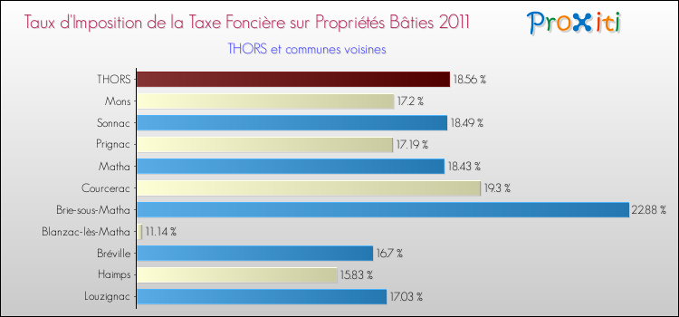 Taux d'imposition de la taxe foncière sur le bati 2011 pour THORS et les communes proches Comparaison des taux d'imposition de la taxe foncière sur le bati 2011 pour THORS et les communes voisines