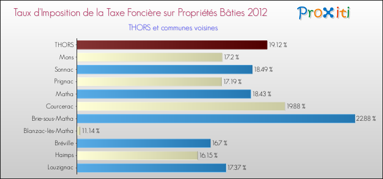 Taux d'imposition de la taxe foncière sur le bati 2012 pour THORS et les communes proches Comparaison des taux d'imposition de la taxe foncière sur le bati 2012 pour THORS et les communes voisines