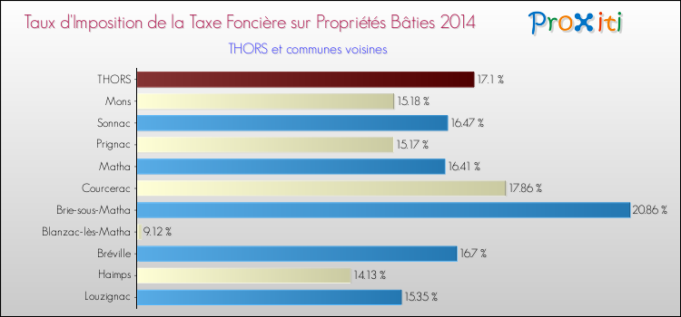 Taux d'imposition de la taxe foncière sur le bati 2014 pour THORS et les communes proches Comparaison des taux d'imposition de la taxe foncière sur le bati 2014 pour THORS et les communes voisines
