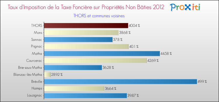 Taux d'imposition de la taxe foncière sur les immeubles et terrains non batis 2012 pour THORS et les communes proches Comparaison des taux d'imposition de la taxe foncière sur les immeubles et terrains non batis 2012 pour THORS et les communes voisines