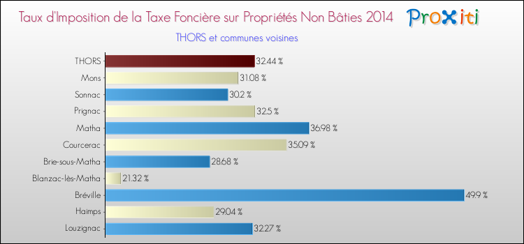 Taux d'imposition de la taxe foncière sur les immeubles et terrains non batis 2014 pour THORS et les communes proches Comparaison des taux d'imposition de la taxe foncière sur les immeubles et terrains non batis 2014 pour THORS et les communes voisines