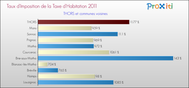 Taux d'imposition de la taxe d'habitation 2011 pour THORS et les communes proches Comparaison des taux d'imposition de la taxe d'habitation 2011 pour THORS et les communes voisines