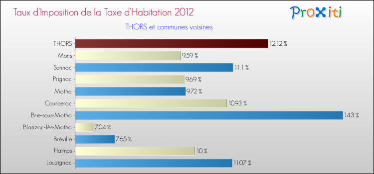 Taux d'imposition de la taxe d'habitation 2012 pour THORS et les communes proches Comparaison des taux d'imposition de la taxe d'habitation 2012 pour THORS et les communes voisines