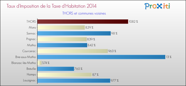 Taux d'imposition de la taxe d'habitation 2014 pour THORS et les communes proches Comparaison des taux d'imposition de la taxe d'habitation 2014 pour THORS et les communes voisines