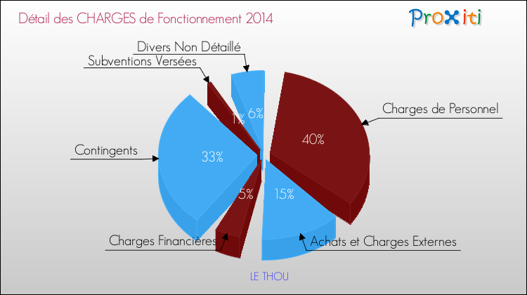 Décomposition des Charges de Fonctionnement 2014 de la commune de LE THOU Charges de Fonctionnement 2014 pour la commune de LE THOU