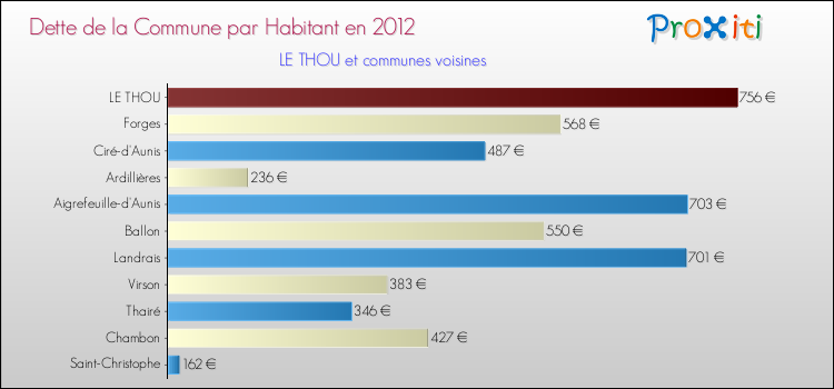 Dette par habitant de la commune en 2012 pour LE THOU et les communes proches Comparaison de la dette par habitant de la commune en 2012 pour LE THOU et les communes voisines