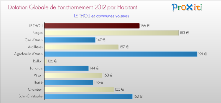 Montant des dotations globales de fonctionnement DGF par Habitant pour LE THOU et les communes proches Comparaison des des dotations globales de fonctionnement DGF par habitant pour LE THOU et les communes voisines