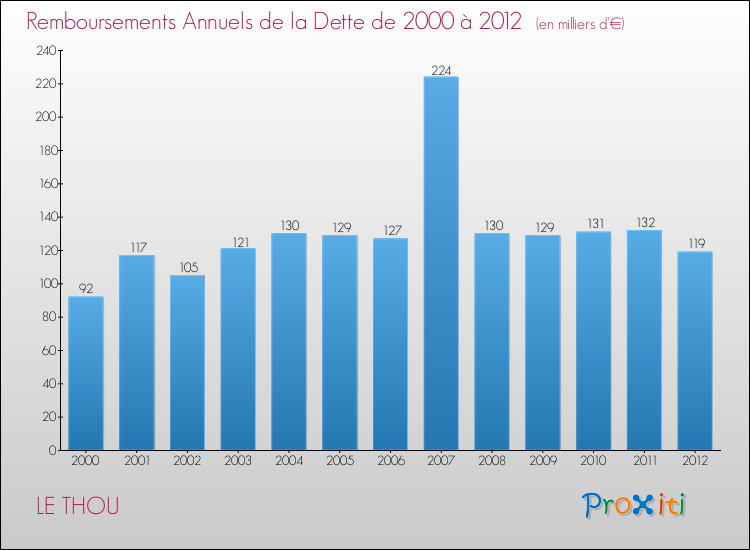 Evolution de l'annuité de la dette pour la commune de LE THOU de 2000 à 2012 Annuités de la dette pour LE THOU de 2000 à 2012