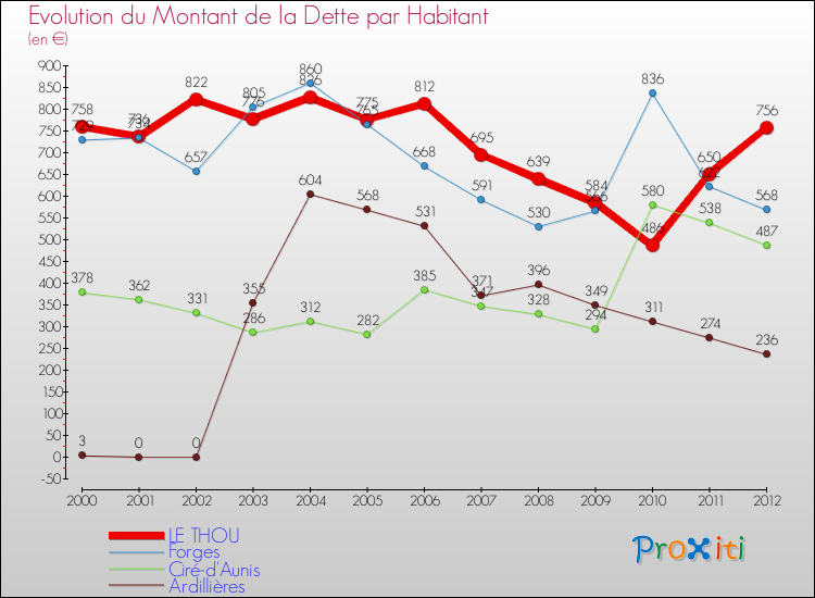 Evolution de la dette par habitant pour la commune de LE THOU et les communes proches de 2000 à 2012 Comparaison de la dette par habitant pour LE THOU et les communes voisines de 2000 à 2012
