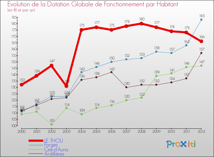 Evolution et montant de la dotation globale de fonctionnement par Habitant pour LE THOU et les communes proches Comparaison des dotations globales de fonctionnement par habitant pour LE THOU et les communes voisines