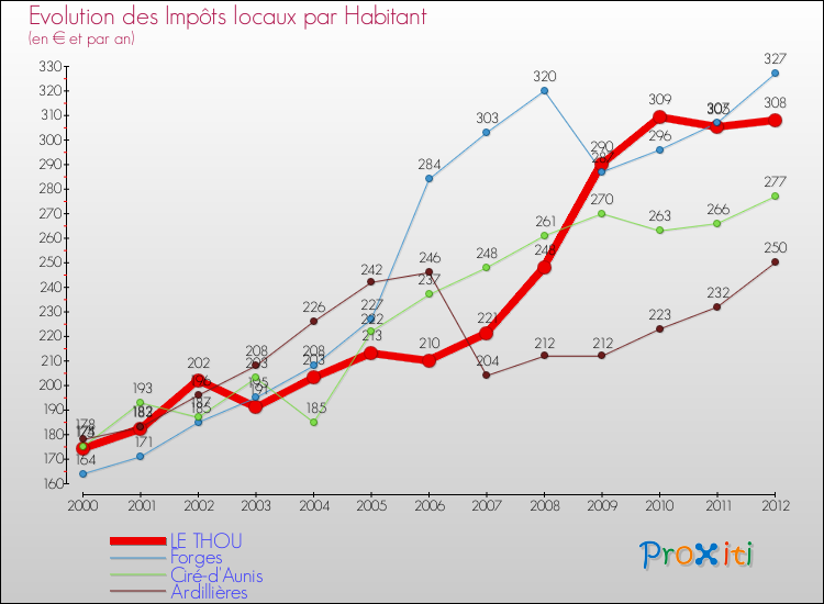 Evolution et montant des impôts locaux par Habitant pour LE THOU et les communes proches Comparaison des impôts locaux par habitant pour LE THOU et les communes voisines