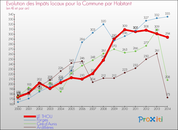 Evolution et montant des impôts locaux par Habitant pour LE THOU et les communes proches de 2000 à 2014 Comparaison des impôts locaux par habitant pour LE THOU et les communes voisines de 2000 à 2014