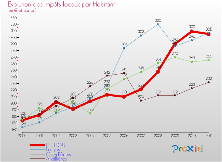 Evolution et montant des impôts locaux par Habitant pour LE THOU et les communes proches Comparaison des impôts locaux par habitant pour LE THOU et les communes voisines