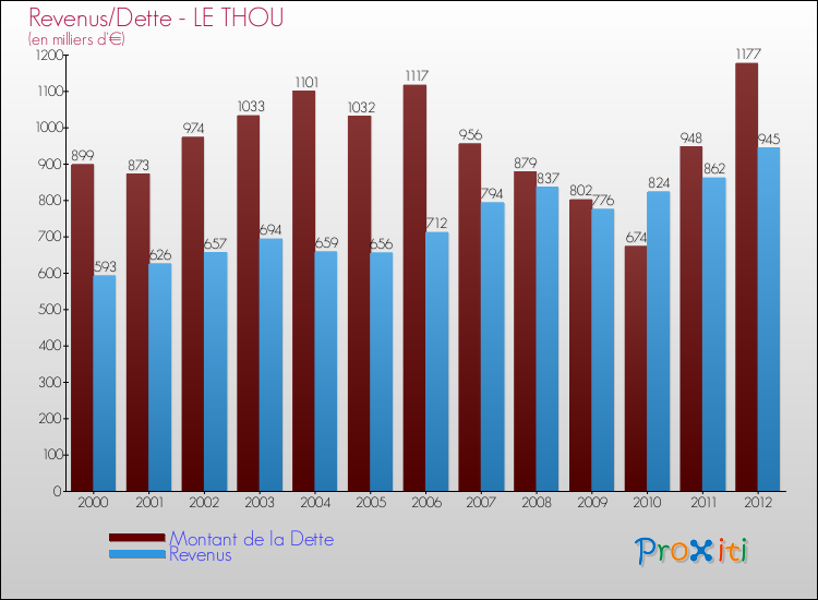 Evolution comparée de la dette et des revenus pour la commune de LE THOU de 2000 à 2012 Comparaison de la dette et des revenus pour LE THOU de 2000 à 2012