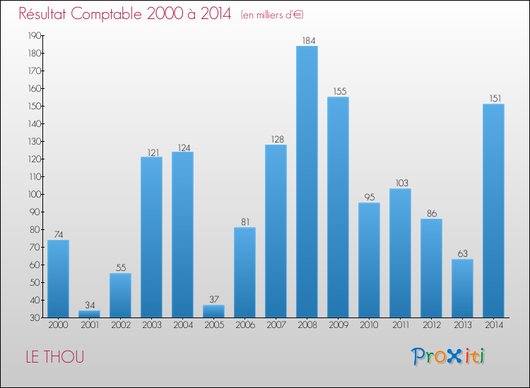 Evolution du résultat comptable pour la commune de LE THOU de 2000 à 2014 Evolution du résultat comptable pour LE THOU de 2000 à 2014