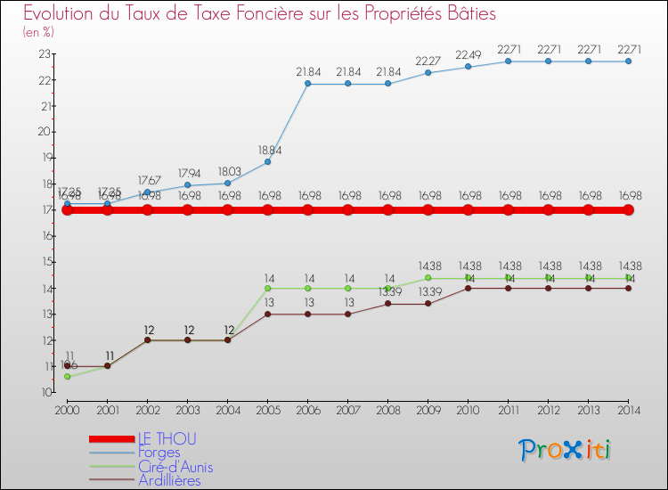 Evolution du taux de la taxe foncière sur le bati pour LE THOU et les communes proches de 2000 à 2014 Comparaison des taux de taxe foncière sur le bati pour LE THOU et les communes voisines de 2000 à 2014