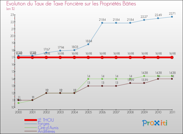Evolution du taux de la taxe foncière sur le bati pour LE THOU et les communes proches Comparaison des taux de taxe foncière sur le bati pour LE THOU et les communes voisines