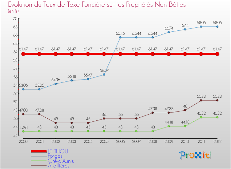Evolution du taux de la taxe foncière sur les immeubles et terrains non batis pour LE THOU et les communes proches de 2000 à 2012 Comparaison des taux de la taxe foncière sur les immeubles et terrains non batis pour LE THOU et les communes voisines de 2000 à 2012