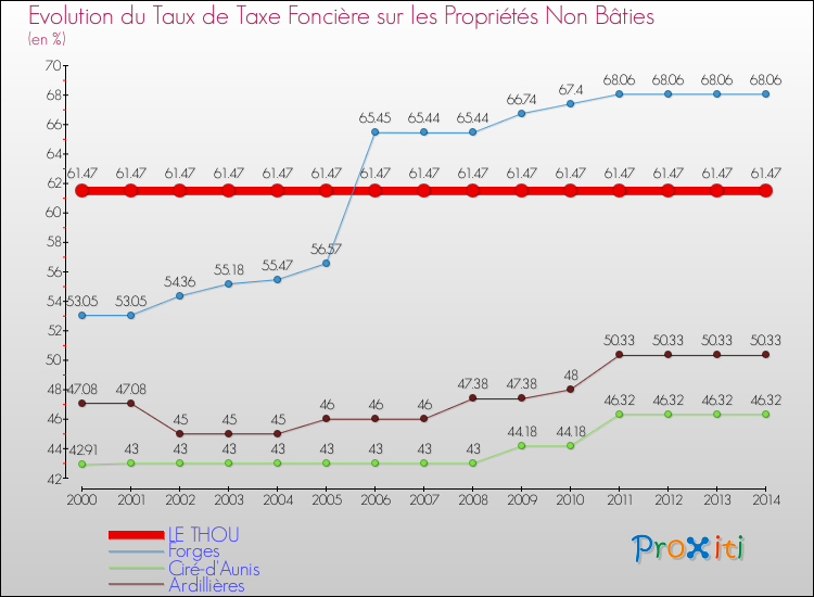 Evolution du taux de la taxe foncière sur les immeubles et terrains non batis pour LE THOU et les communes proches de 2000 à 2014 Comparaison des taux de la taxe foncière sur les immeubles et terrains non batis pour LE THOU et les communes voisines de 2000 à 2014