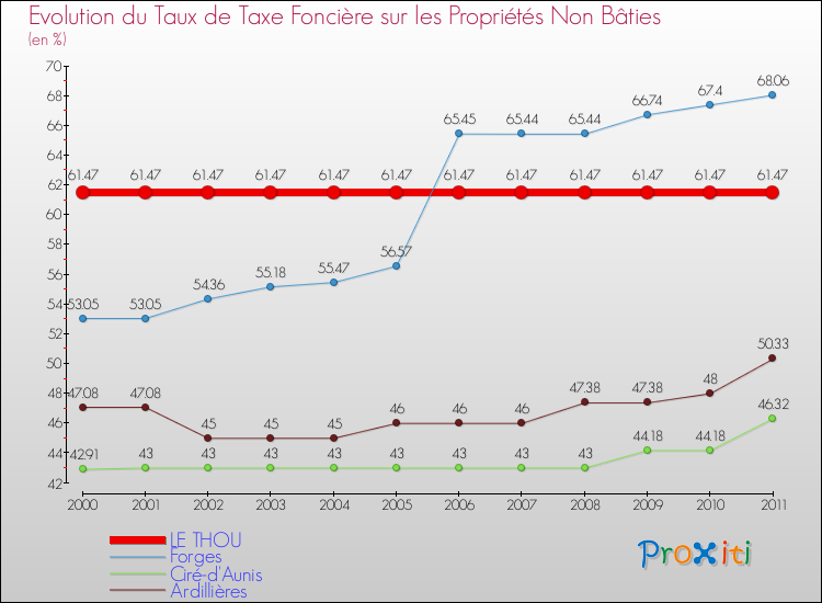 Evolution du taux de la taxe foncière sur les immeubles et terrains non batis pour LE THOU et les communes proches Comparaison des taux de la taxe foncière sur les immeubles et terrains non batis pour LE THOU et les communes voisines
