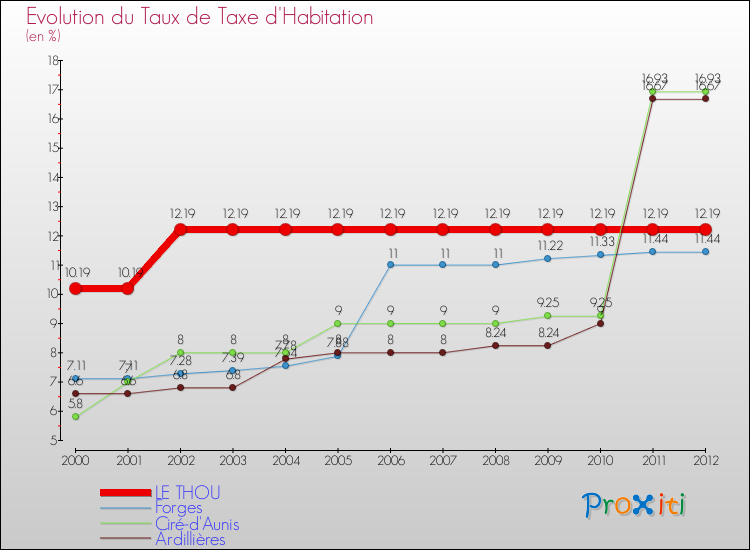 Evolution du taux de la taxe d'habitation pour LE THOU et les communes proches Comparaison des taux de la taxe d'habitation pour LE THOU et les communes voisines