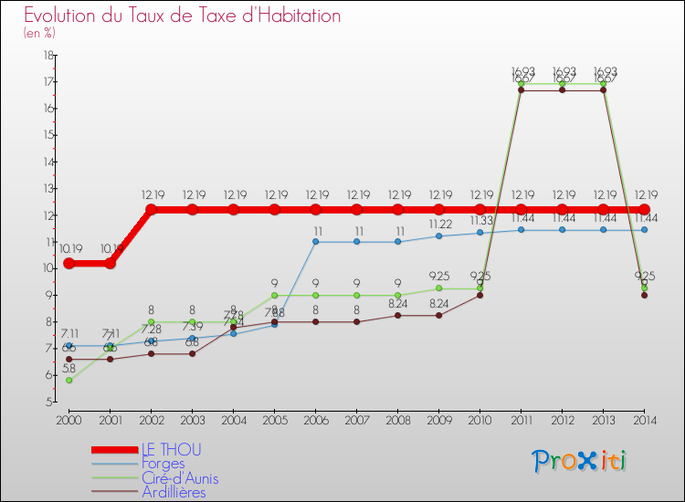 Evolution du taux de la taxe d'habitation pour LE THOU et les communes proches de 2000 à 2014 Comparaison des taux de la taxe d'habitation pour LE THOU et les communes voisines de 2000 à 2014
