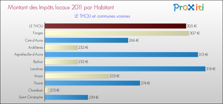 Montant des impôts locaux par Habitant pour LE THOU et les communes proches Comparaison des impôts locaux par habitant pour LE THOU et les communes voisines