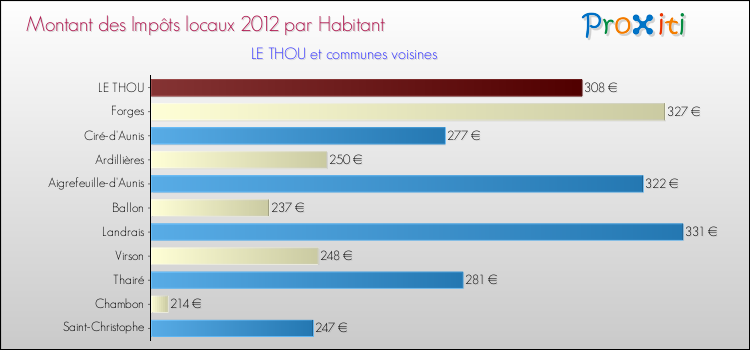 Montant des impôts locaux par Habitant pour LE THOU et les communes proches Comparaison des impôts locaux par habitant pour LE THOU et les communes voisines
