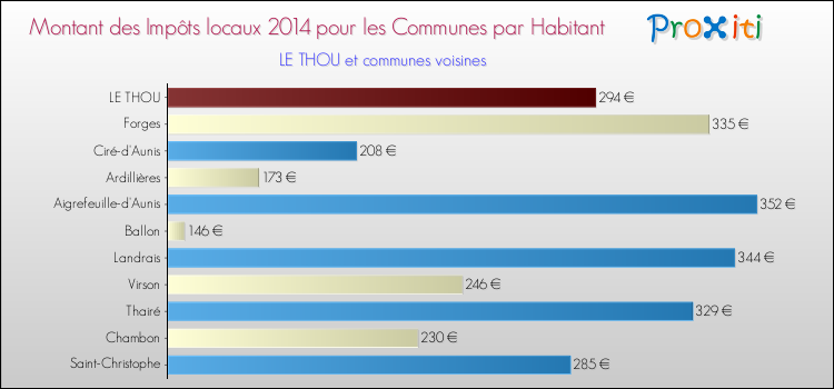 Montant des impôts locaux par Habitant pour LE THOU et les communes proches en 2014 Comparaison des impôts locaux par habitant pour LE THOU et les communes voisines en 2014
