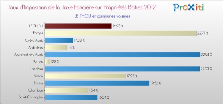 Taux d'imposition de la taxe foncière sur le bati 2012 pour LE THOU et les communes proches Comparaison des taux d'imposition de la taxe foncière sur le bati 2012 pour LE THOU et les communes voisines