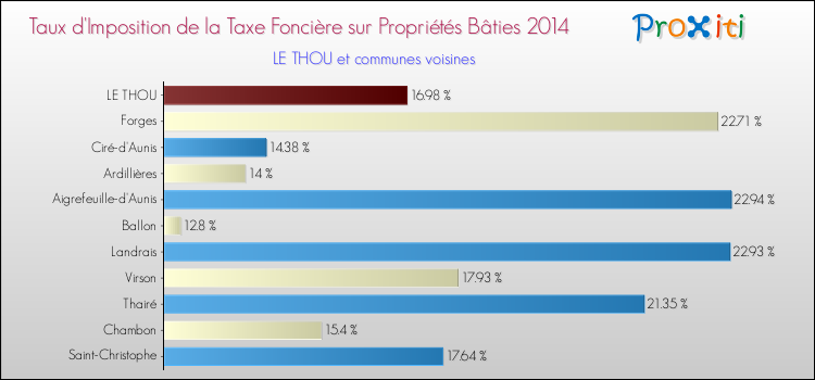 Taux d'imposition de la taxe foncière sur le bati 2014 pour LE THOU et les communes proches Comparaison des taux d'imposition de la taxe foncière sur le bati 2014 pour LE THOU et les communes voisines