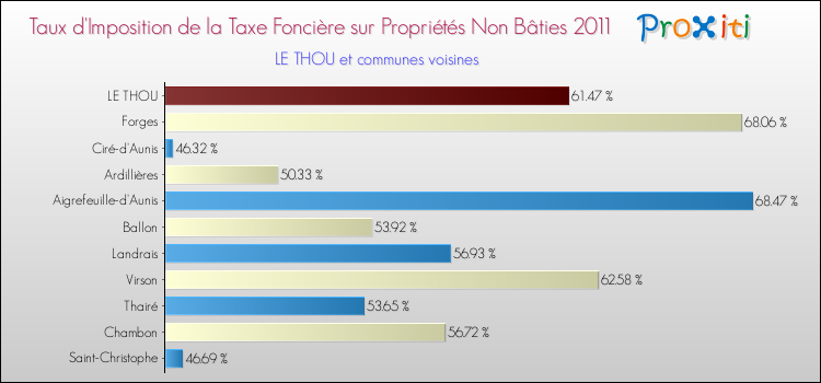 Taux d'imposition de la taxe foncière sur les immeubles et terrains non batis 2011 pour LE THOU et les communes proches Comparaison des taux d'imposition de la taxe foncière sur les immeubles et terrains non batis 2011 pour LE THOU et les communes voisines