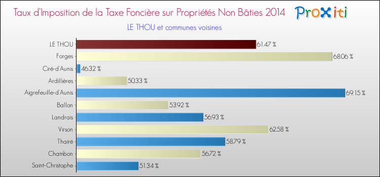 Taux d'imposition de la taxe foncière sur les immeubles et terrains non batis 2014 pour LE THOU et les communes proches Comparaison des taux d'imposition de la taxe foncière sur les immeubles et terrains non batis 2014 pour LE THOU et les communes voisines