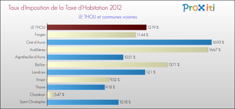 Taux d'imposition de la taxe d'habitation 2012 pour LE THOU et les communes proches Comparaison des taux d'imposition de la taxe d'habitation 2012 pour LE THOU et les communes voisines