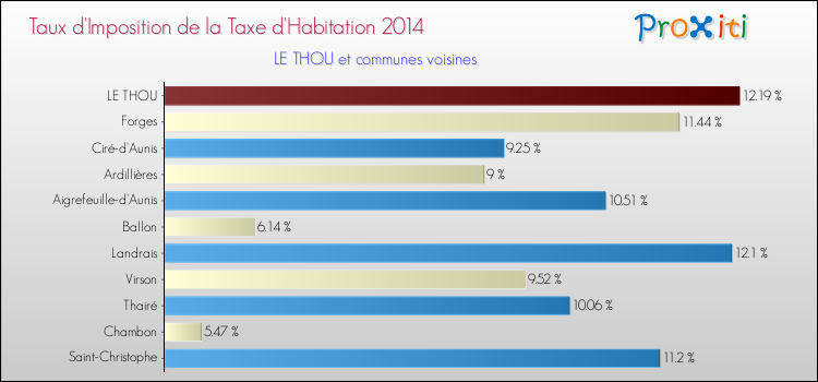 Taux d'imposition de la taxe d'habitation 2014 pour LE THOU et les communes proches Comparaison des taux d'imposition de la taxe d'habitation 2014 pour LE THOU et les communes voisines