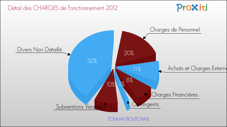 Décomposition des Charges de Fonctionnement 2012 de la commune de TONNAY-BOUTONNE Charges de Fonctionnement 2012 pour la commune de TONNAY-BOUTONNE
